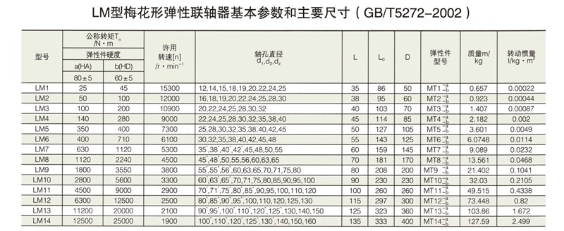 LM型梅花形彈性聯軸器